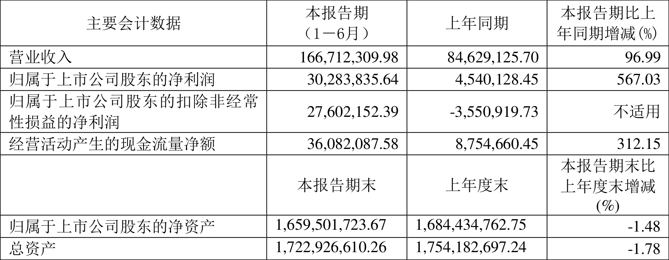 赛微微电一季度业绩大放异彩：归母净利润猛增110.43%，盈利达1560万！